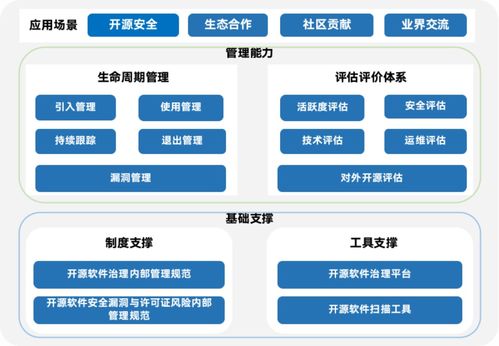 開(kāi)源軟件安全與合規(guī)治理體系 券商領(lǐng)域的探索與實(shí)踐